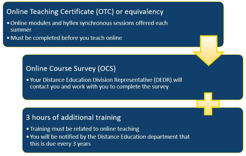 Online teaching certification and recertification process
